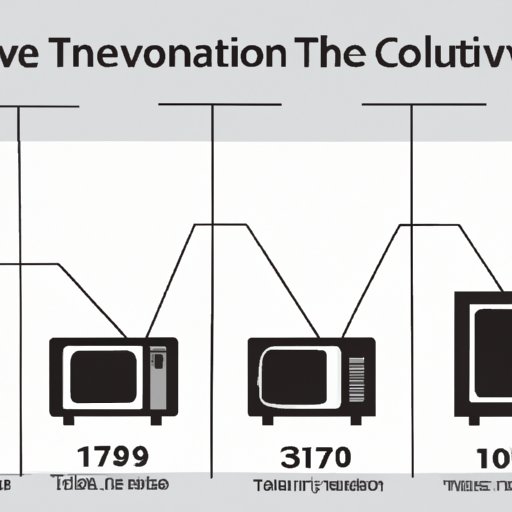 Timeline of the Evolution of the Television