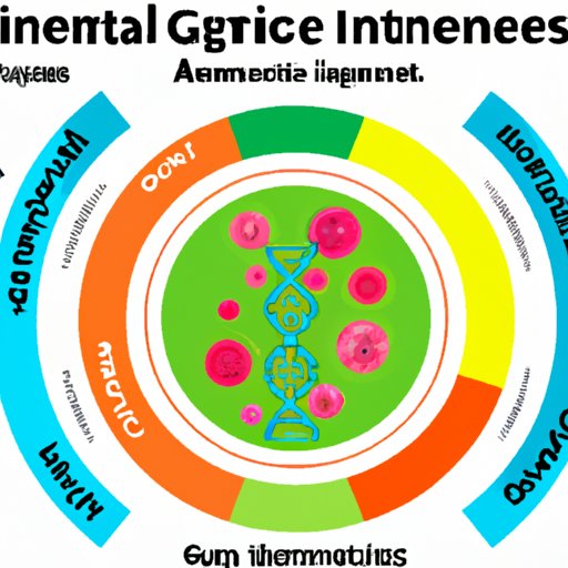 Genetics and Immune System Strength