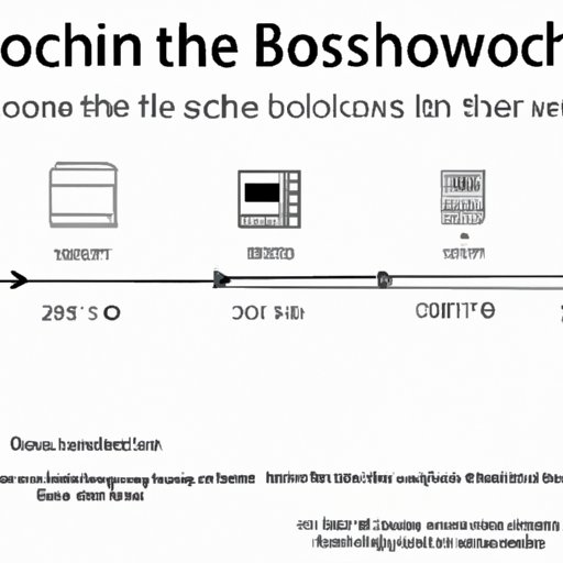 The Changing Landscape of Bosch Appliance Ownership: A Timeline